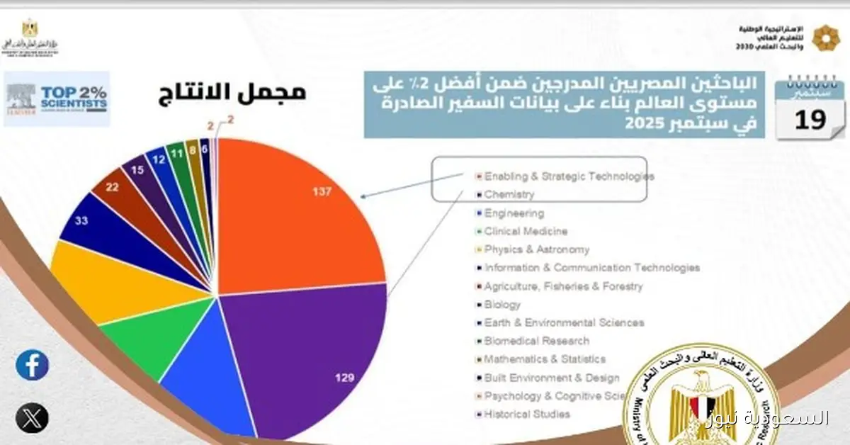 إنجاز علمي مميز في الحصاد الأسبوعي لأنشطة التعليم العالي والبحث العلمي