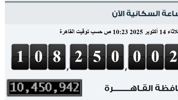 مصر تسجل زيادة سكانية جديدة بربع مليون نسمة خلال شهرين