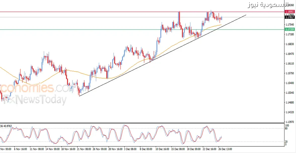 سعر اليورو مقابل الدولار: توقعات اليوم 29-12-2025 واحتمالات كسر المقاومة