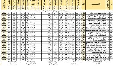 بالاسم ورقم الجلوس.. نتيجة الصف الثاني الثانوي 2026 بالجيزة (الترم الأول) gizaedu.net