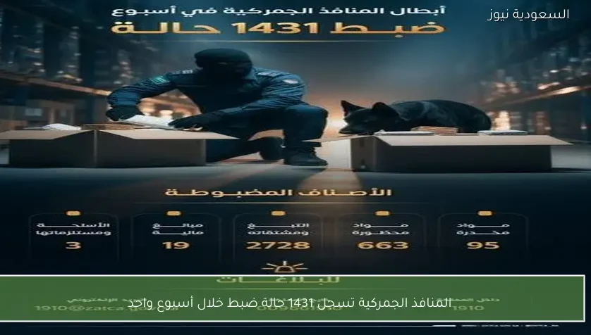 المنافذ الجمركية تسجل 1431 حالة ضبط خلال أسبوع واحد