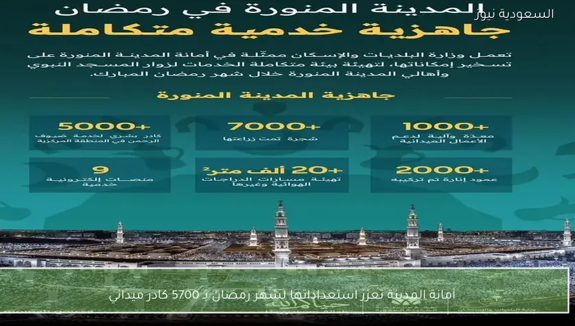 أمانة المدينة تعزز استعداداتها لشهر رمضان بـ 5700 كادر ميداني
