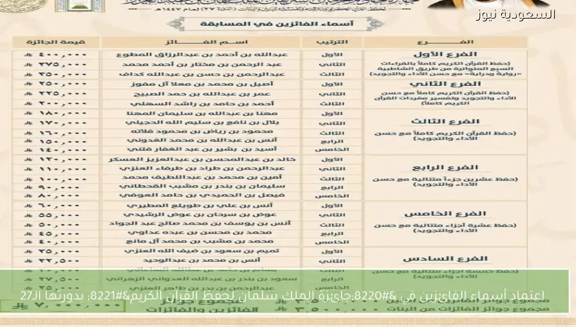 اعتماد أسماء الفائزين في “جائزة الملك سلمان لحفظ القرآن الكريم” بدورتها الـ27