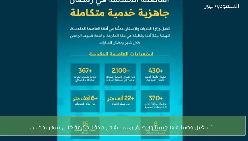 تشغيل وصيانة 16 جسرًا و8 طرق رئيسية في مكة المكرمة خلال شهر رمضان