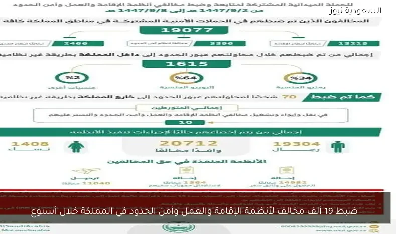 ضبط 19 ألف مخالف لأنظمة الإقامة والعمل وأمن الحدود في المملكة خلال أسبوع