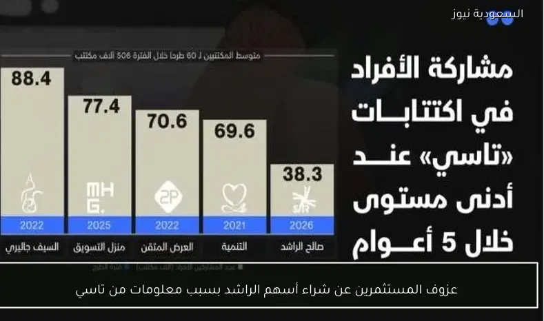 عزوف المستثمرين عن شراء أسهم الراشد بسبب معلومات من تاسي