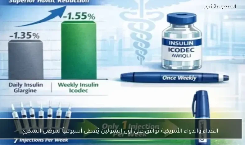 الغذاء والدواء الأمريكية توافق على أول إنسولين يُعطى أسبوعياً لمرضى السكري