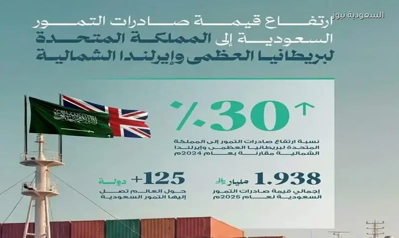 قفزة لافتة في صادرات التمور السعودية نحو السوق البريطانية